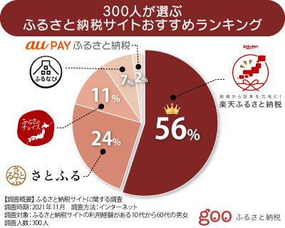 楽天ふるさと納税