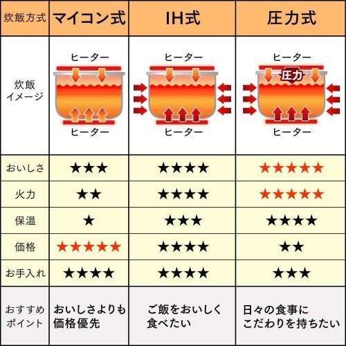 21年最新版 Ih炊飯器の人気おすすめランキング15選 セレクト Gooランキング