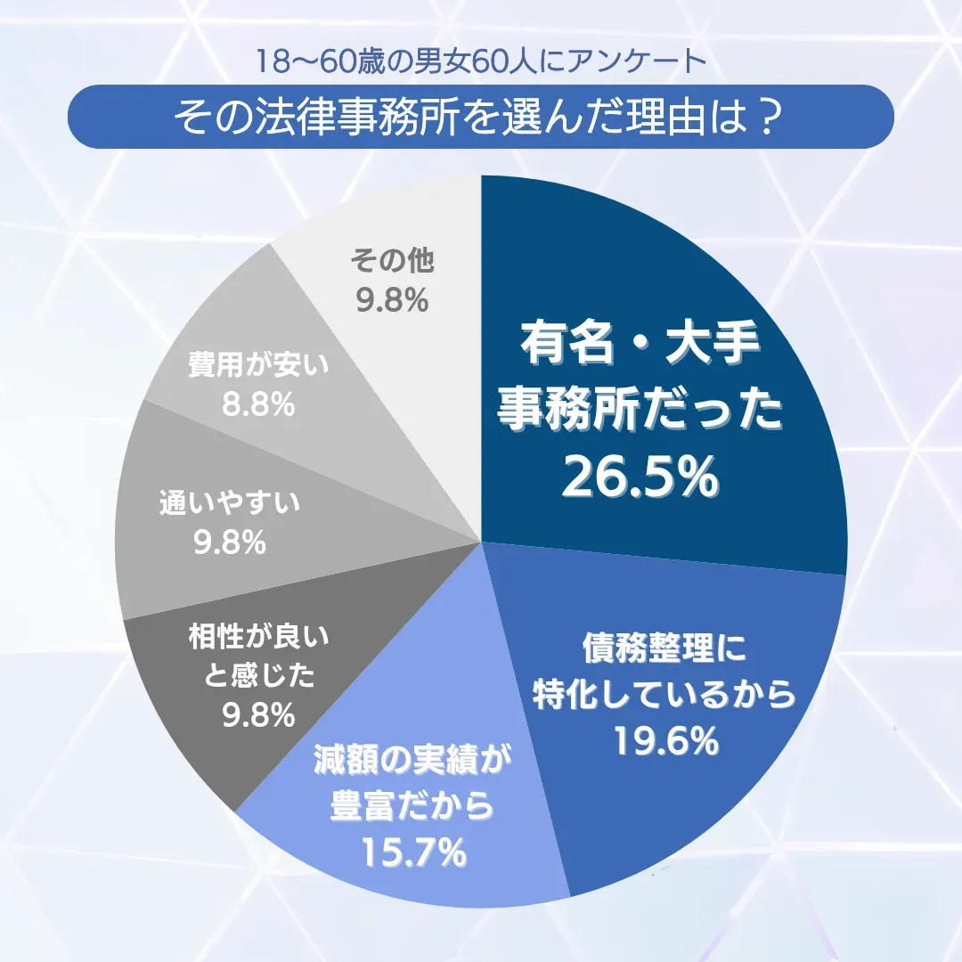 法律事務所を選んだ理由は？