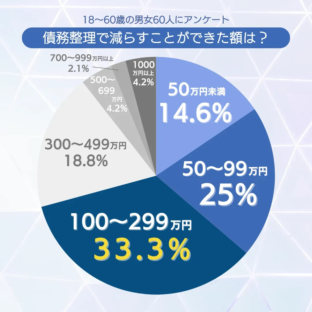 債務整理で減らすことができた金額は？