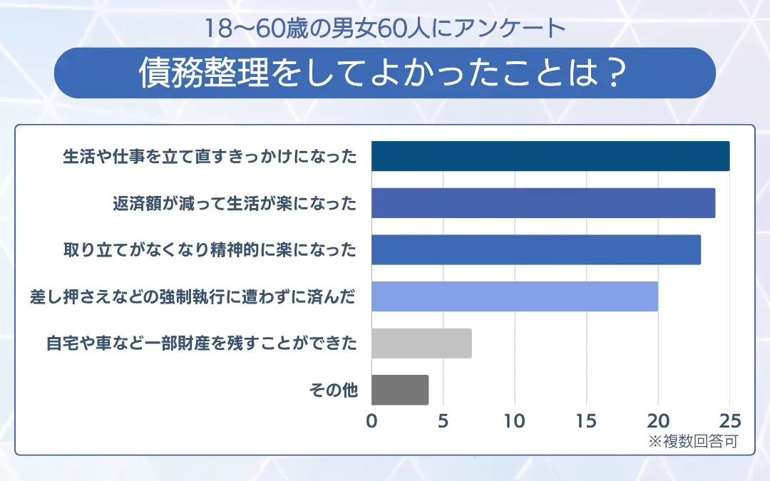 債務整理をしてよかったことは？