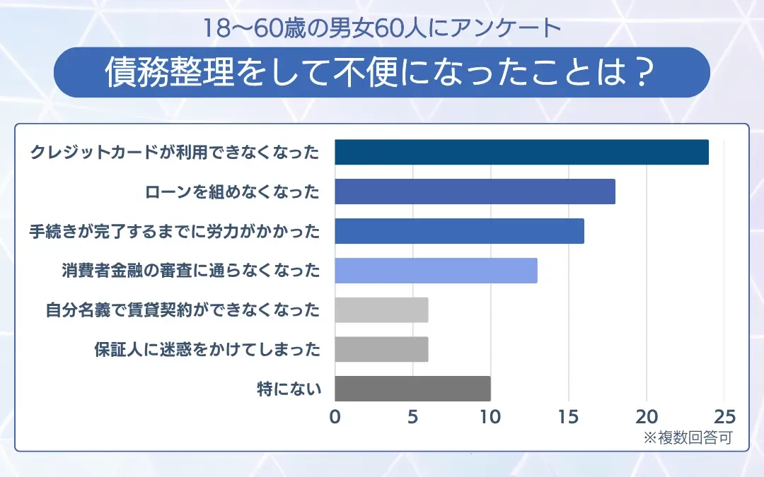 債務整理をして不便になったことは？