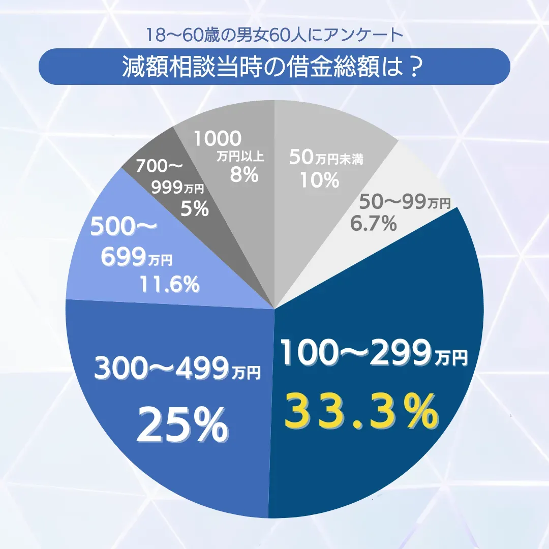 減額相談当時の借金総額は？