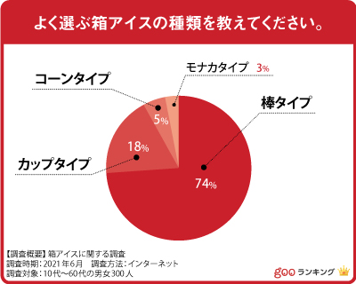 300人に聞いた 箱アイスのおすすめランキング30選 21年最新版 セレクト Gooランキング