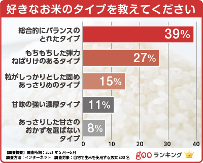 300人に聞いた 美味しいお米の人気おすすめランキング27選 ブランド米も セレクト Gooランキング