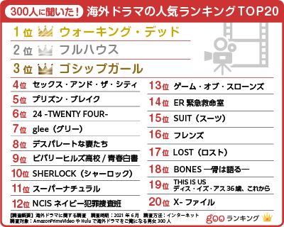 タイトルを 300人に聞いた 21年最新版 海外ドラマの人気おすすめランキング59選 話題のアメリカドラマもご紹介 セレクト Gooランキング