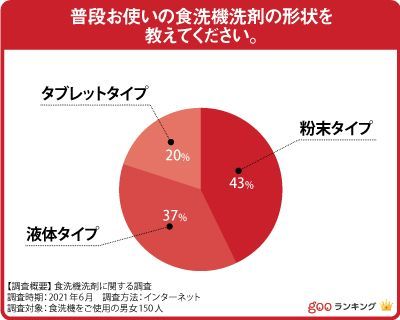 150人に聞いた 食洗機洗剤の人気おすすめランキング19選 21年最新版 コスパのいいものも セレクト Gooランキング