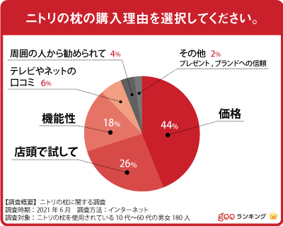 180人に聞いた ニトリの枕の人気おすすめランキング選 肩こり対策に高さ調整 セレクト Gooランキング