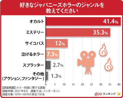 150人に聞いた 邦画ホラー映画の人気おすすめランキング30選 セレクト Gooランキング