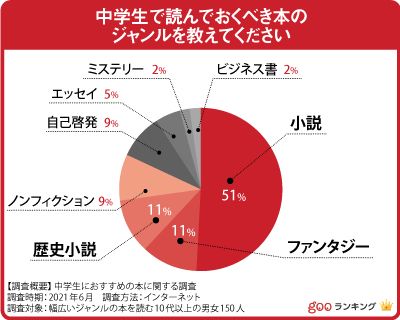 150人に聞いた 中学生向け本の人気おすすめランキング50選 21年最新版 セレクト Gooランキング