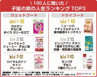 100人に聞いた 子猫の餌人気おすすめランキング選 与え方や食べないときの対処法も セレクト Gooランキング