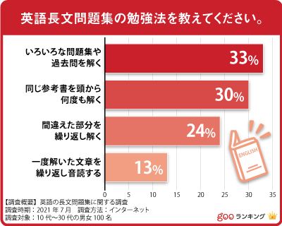100人に聞いた 英語長文問題集の人気おすすめランキング選 レベル別参考書 セレクト Gooランキング