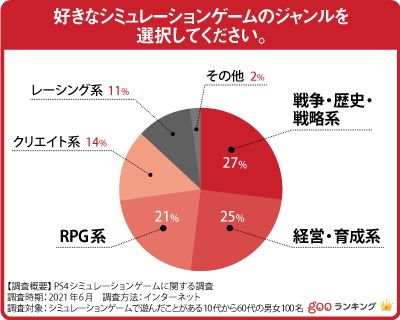 100人に聞いた Ps4のシミュレーションゲーム人気おすすめランキング44選 セレクト Gooランキング