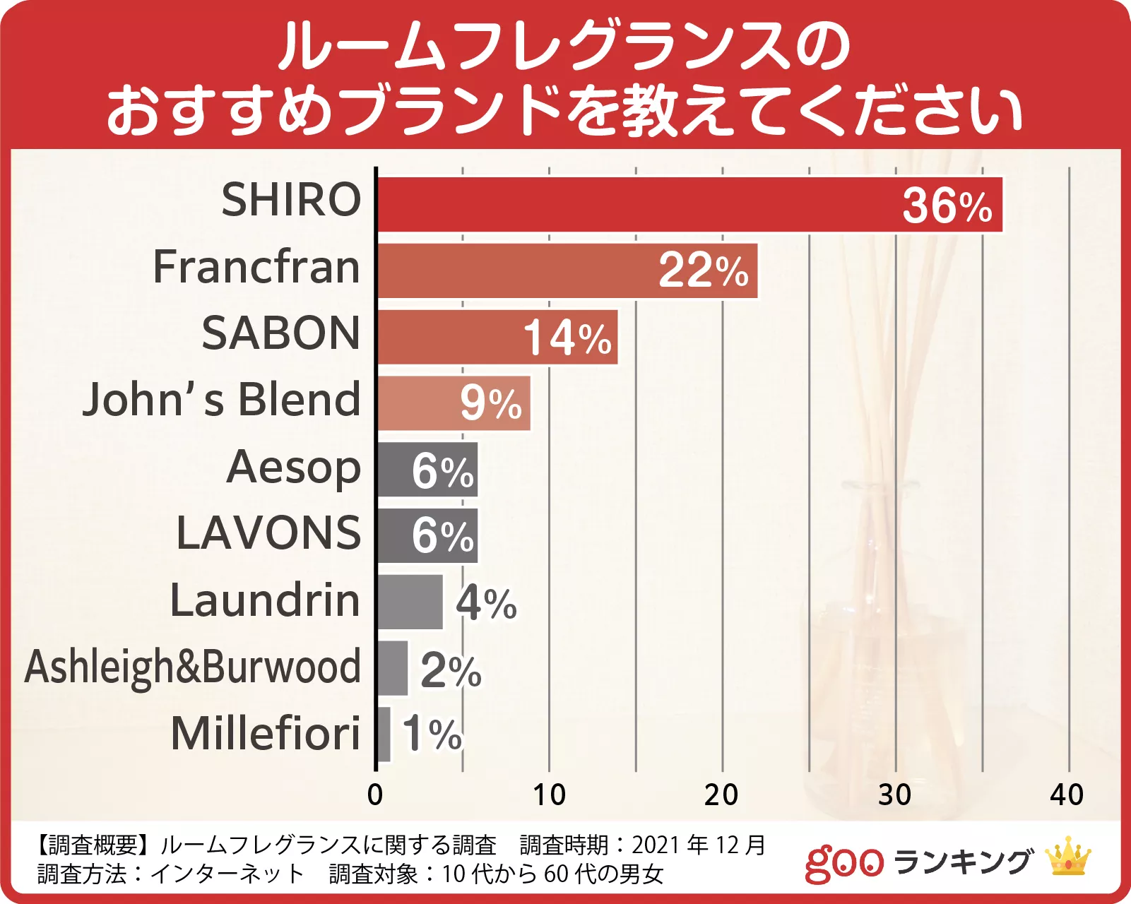 100人に調査 ルームフレグランスのおすすめ人気ランキング25選 部屋をいい匂いに セレクト Gooランキング