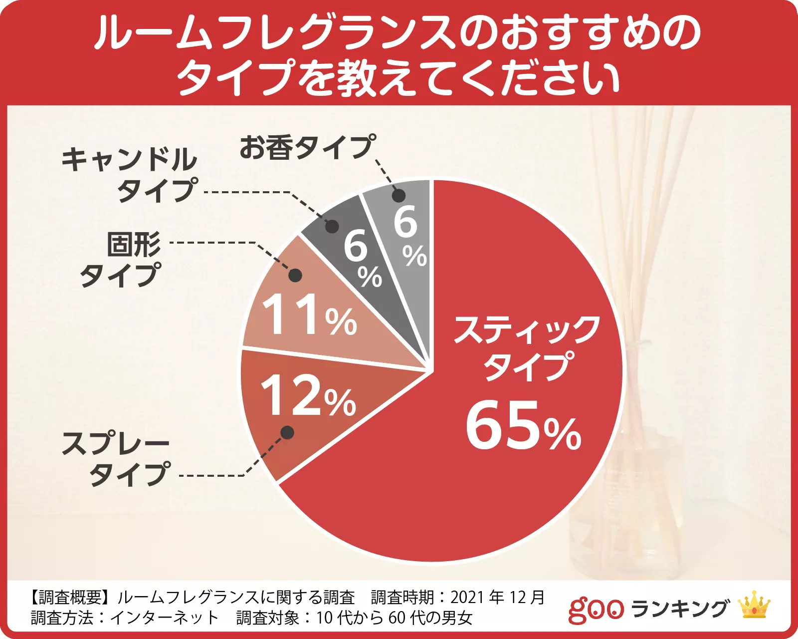 100人に調査 ルームフレグランスのおすすめ人気ランキング25選 部屋をいい匂いに セレクト Gooランキング